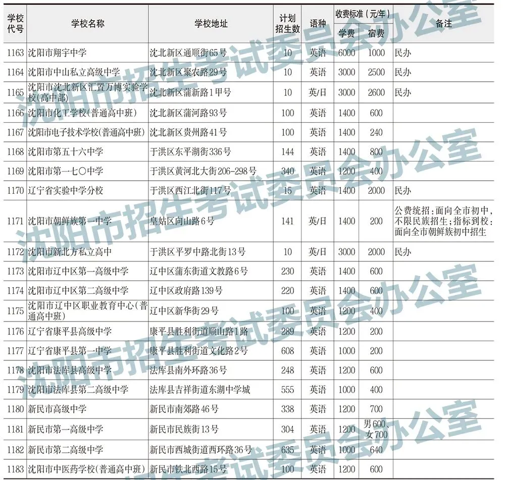 2025年沈阳中考录取分数线及招生计划!-第5张图片-四季读书网 2025年沈阳中考录取分数线及招生计划!-第5张图片-四季读书网