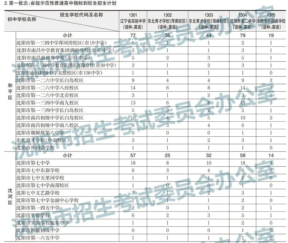 2025年沈阳中考录取分数线及招生计划!-第6张图片-四季读书网 2025年沈阳中考录取分数线及招生计划!-第6张图片-四季读书网