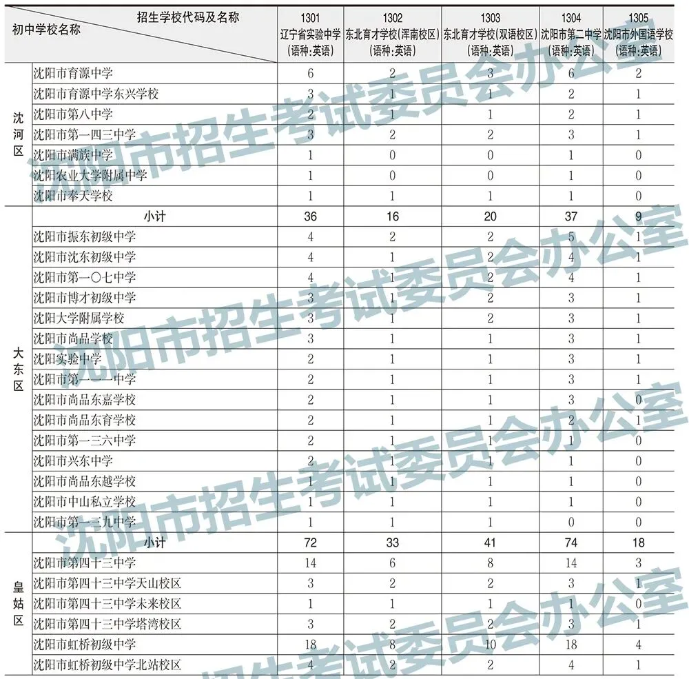 2025年沈阳中考录取分数线及招生计划!-第7张图片-四季读书网 2025年沈阳中考录取分数线及招生计划!-第7张图片-四季读书网