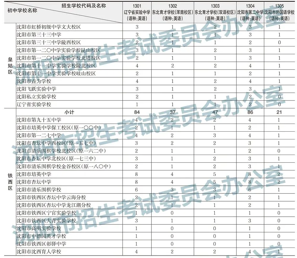 2025年沈阳中考录取分数线及招生计划!-第8张图片-四季读书网 2025年沈阳中考录取分数线及招生计划!-第8张图片-四季读书网