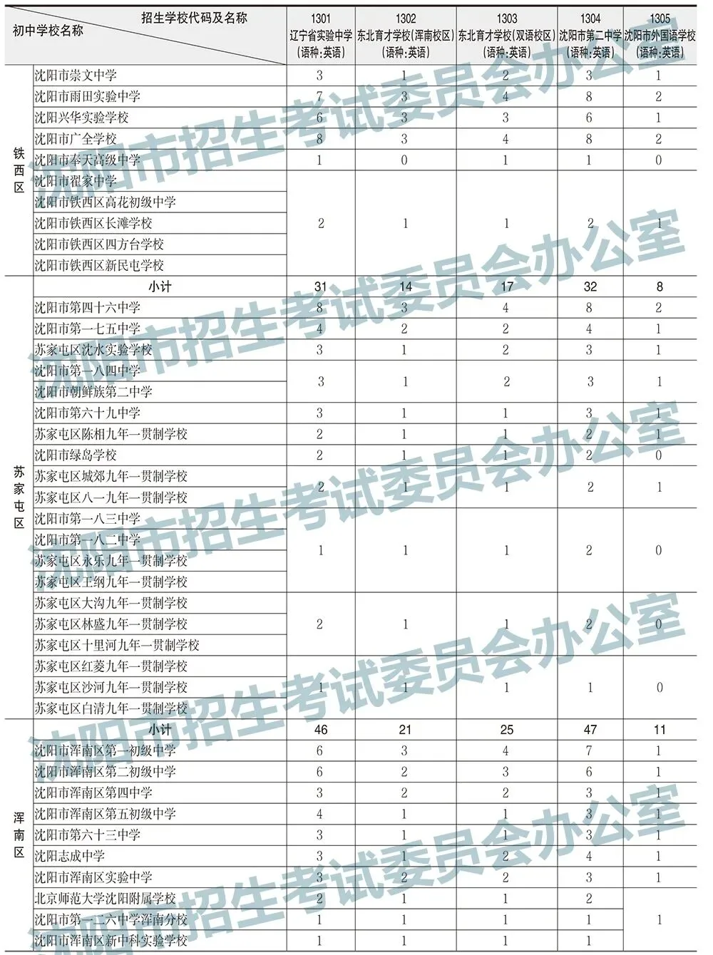 2025年沈阳中考录取分数线及招生计划!-第9张图片-四季读书网 2025年沈阳中考录取分数线及招生计划!-第9张图片-四季读书网