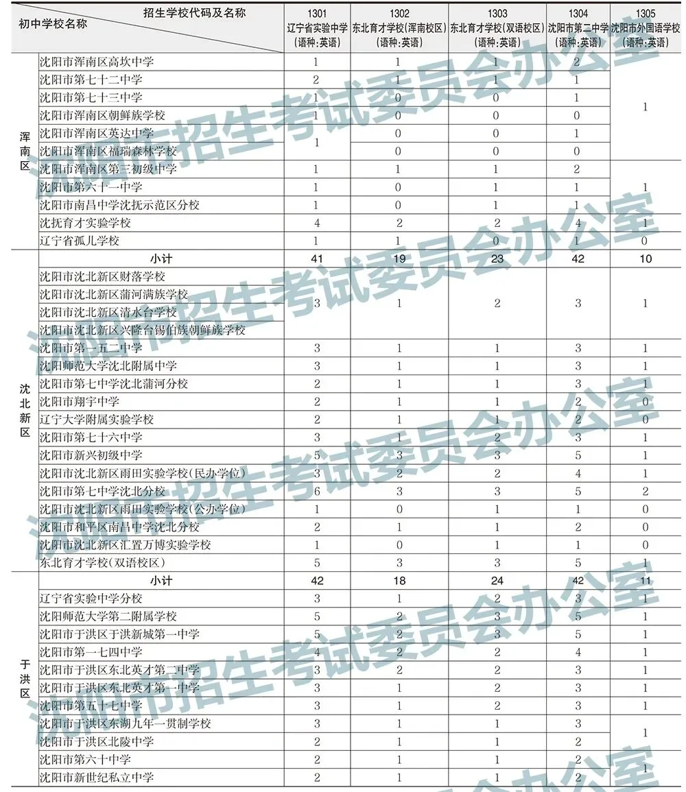 2025年沈阳中考录取分数线及招生计划!-第10张图片-四季读书网 2025年沈阳中考录取分数线及招生计划!-第10张图片-四季读书网