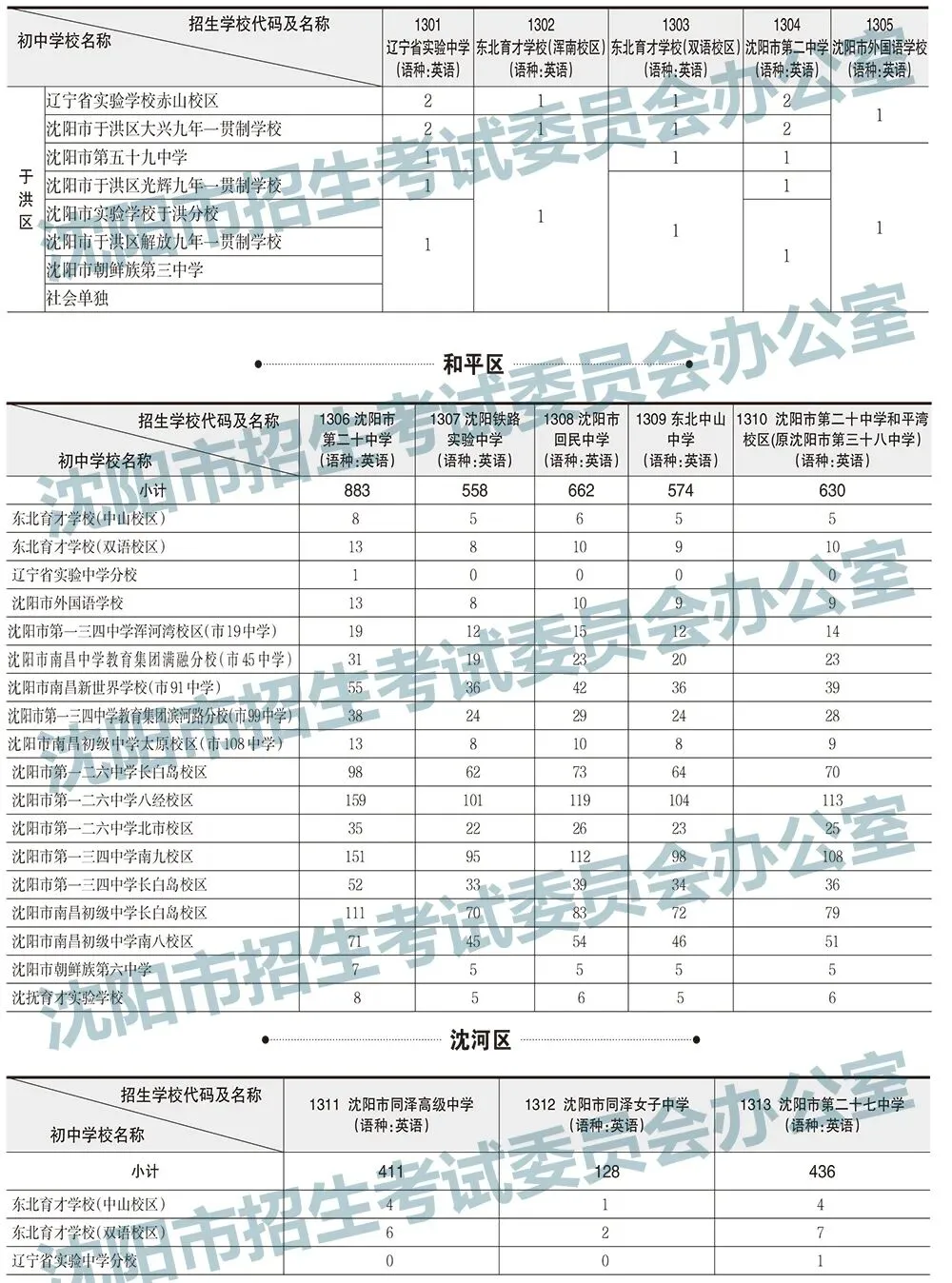 2025年沈阳中考录取分数线及招生计划!-第11张图片-四季读书网 2025年沈阳中考录取分数线及招生计划!-第11张图片-四季读书网