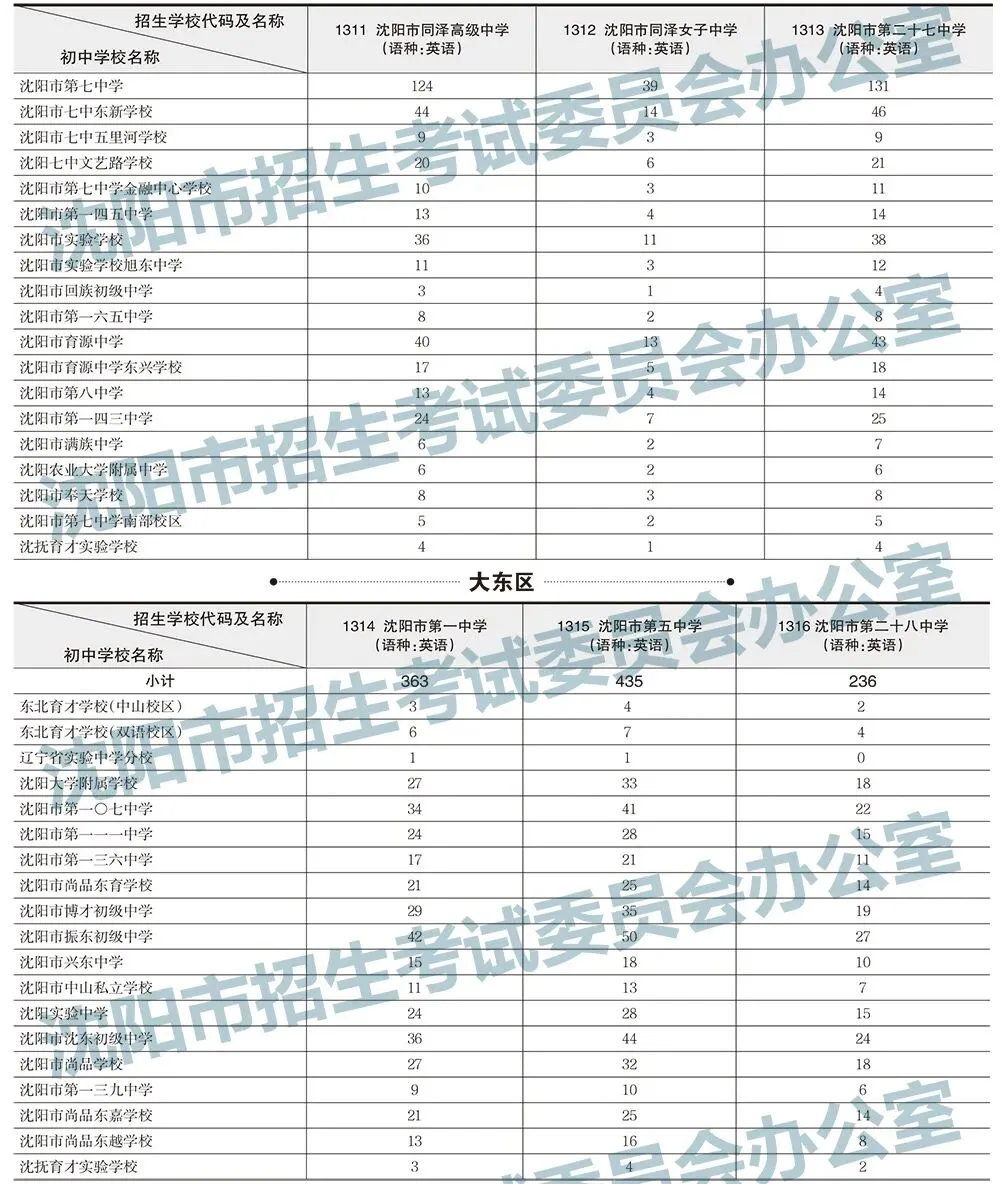 2025年沈阳中考录取分数线及招生计划!-第12张图片-四季读书网 2025年沈阳中考录取分数线及招生计划!-第12张图片-四季读书网