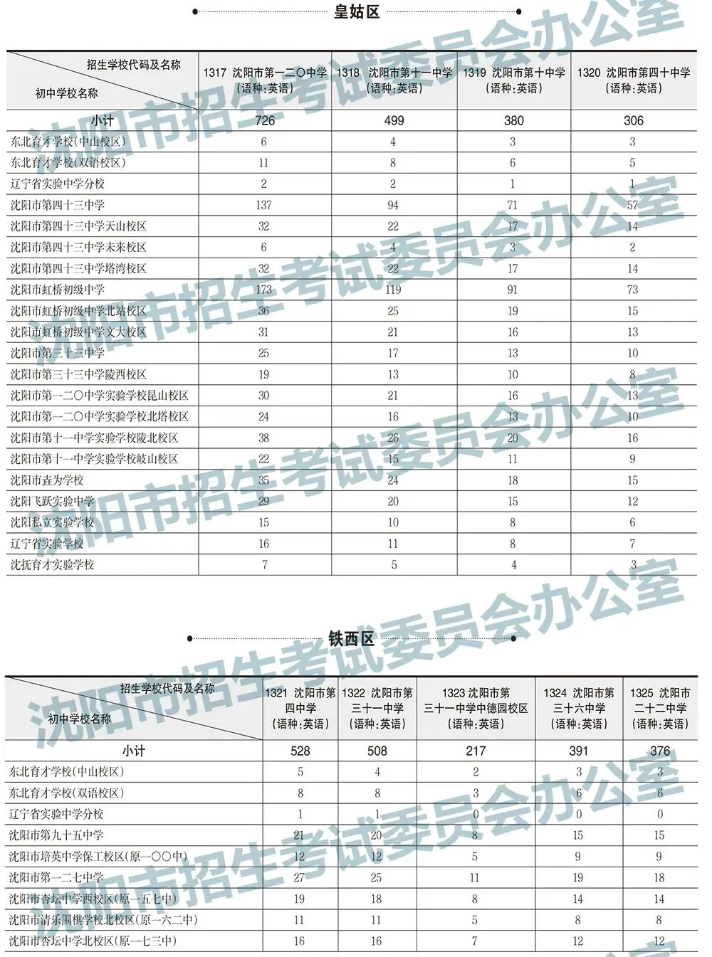 2025年沈阳中考录取分数线及招生计划!-第13张图片-四季读书网 2025年沈阳中考录取分数线及招生计划!-第13张图片-四季读书网