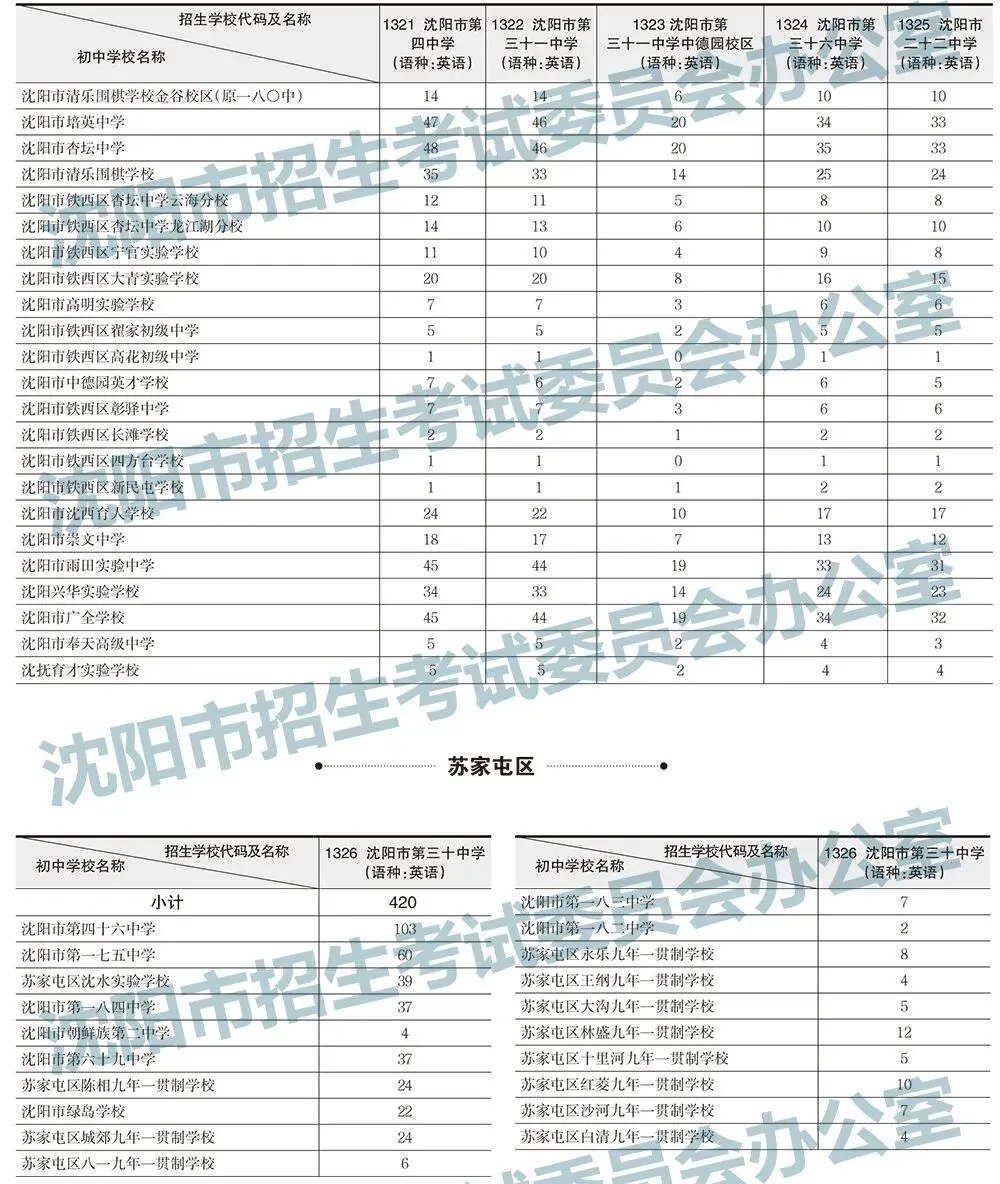 2025年沈阳中考录取分数线及招生计划!-第14张图片-四季读书网 2025年沈阳中考录取分数线及招生计划!-第14张图片-四季读书网