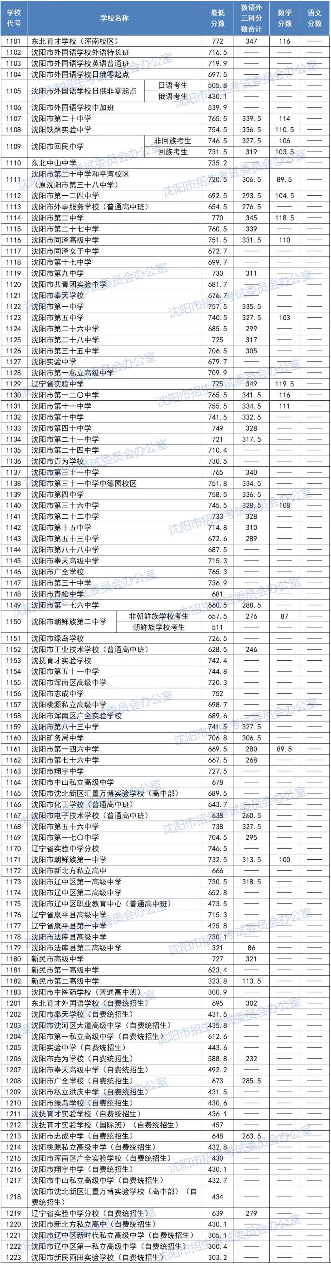 2025年沈阳中考录取分数线及招生计划!-第19张图片-四季读书网 2025年沈阳中考录取分数线及招生计划!-第19张图片-四季读书网