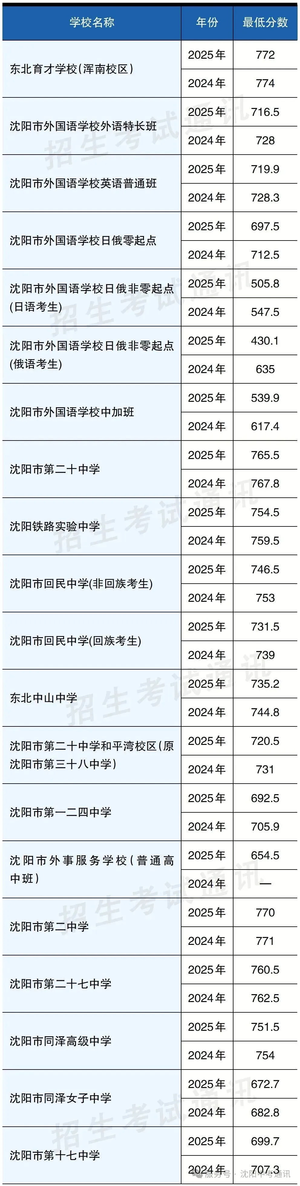 2025年沈阳中考录取分数线及招生计划!-第20张图片-四季读书网 2025年沈阳中考录取分数线及招生计划!-第20张图片-四季读书网