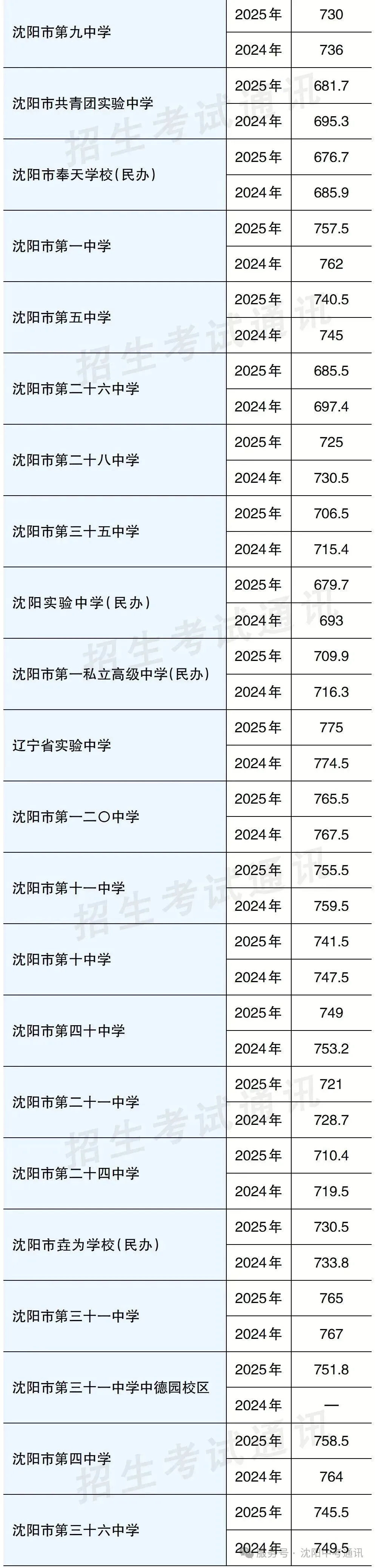 2025年沈阳中考录取分数线及招生计划!-第21张图片-四季读书网 2025年沈阳中考录取分数线及招生计划!-第21张图片-四季读书网