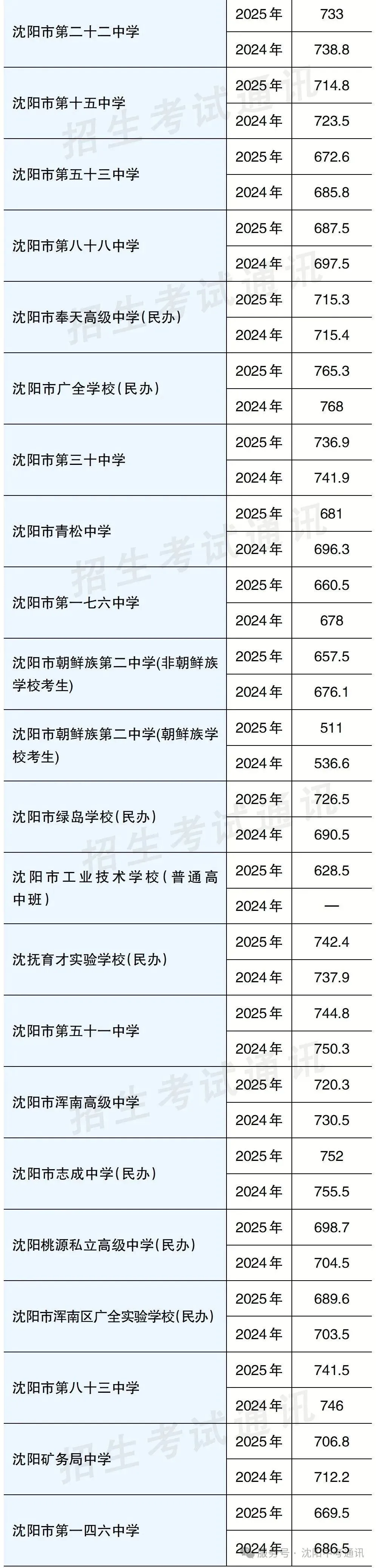 2025年沈阳中考录取分数线及招生计划!-第22张图片-四季读书网 2025年沈阳中考录取分数线及招生计划!-第22张图片-四季读书网