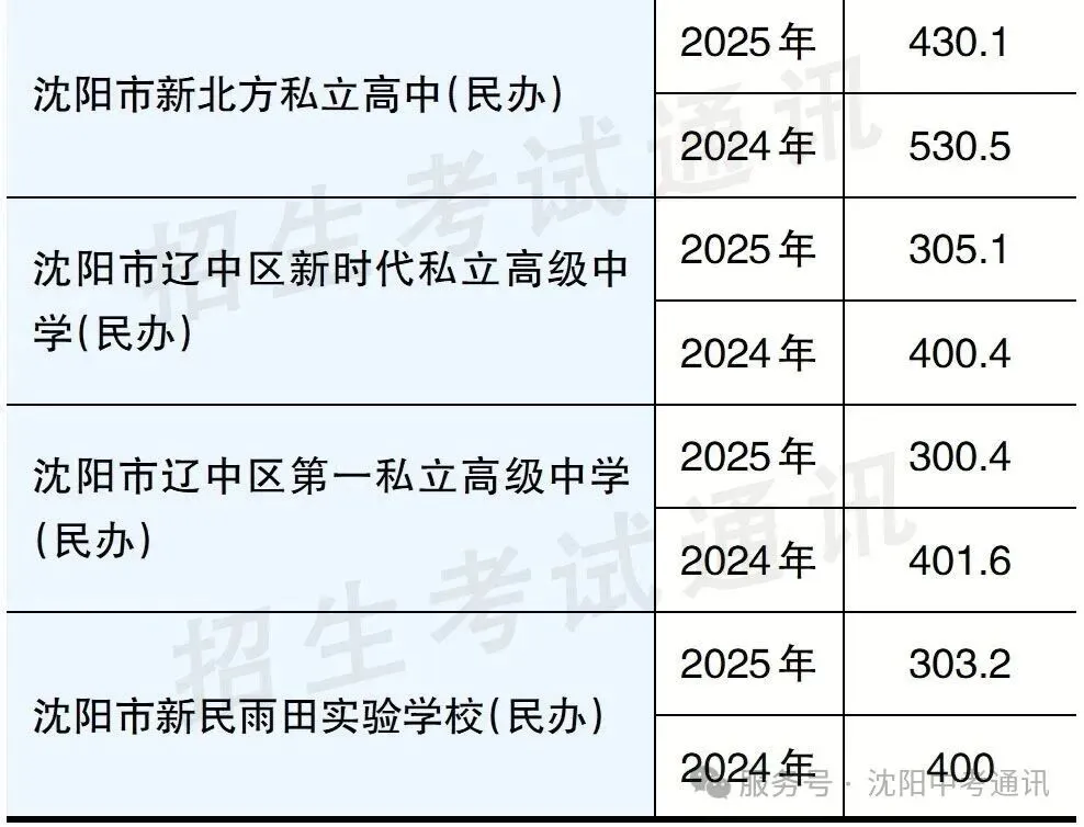 2025年沈阳中考录取分数线及招生计划!-第25张图片-四季读书网 2025年沈阳中考录取分数线及招生计划!-第25张图片-四季读书网