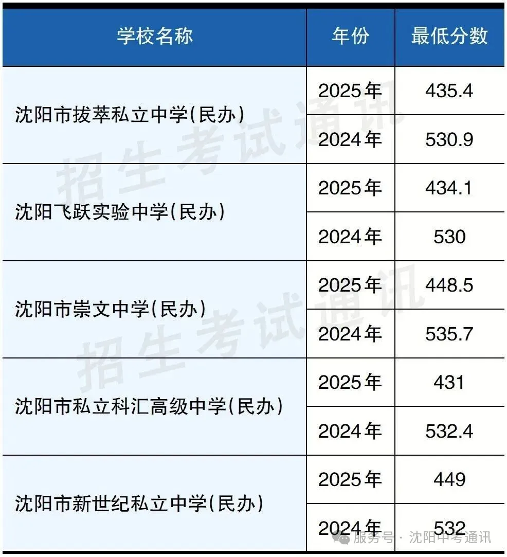 2025年沈阳中考录取分数线及招生计划!-第27张图片-四季读书网 2025年沈阳中考录取分数线及招生计划!-第27张图片-四季读书网