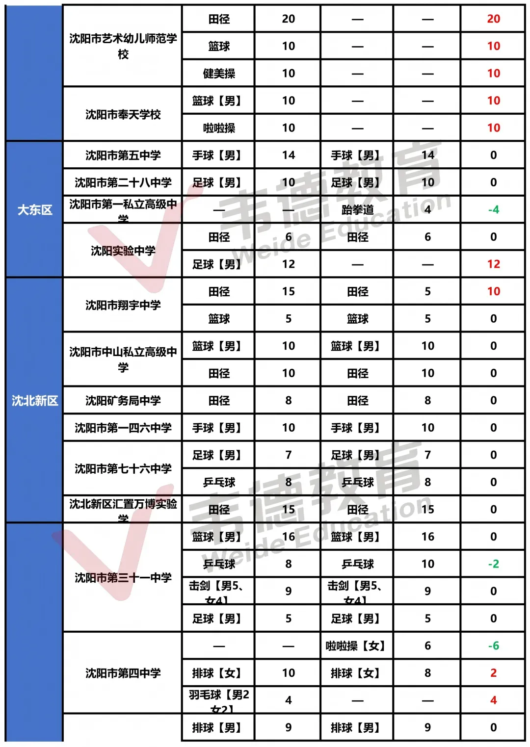 2025年沈阳中考录取分数线及招生计划!-第40张图片-四季读书网 2025年沈阳中考录取分数线及招生计划!-第40张图片-四季读书网