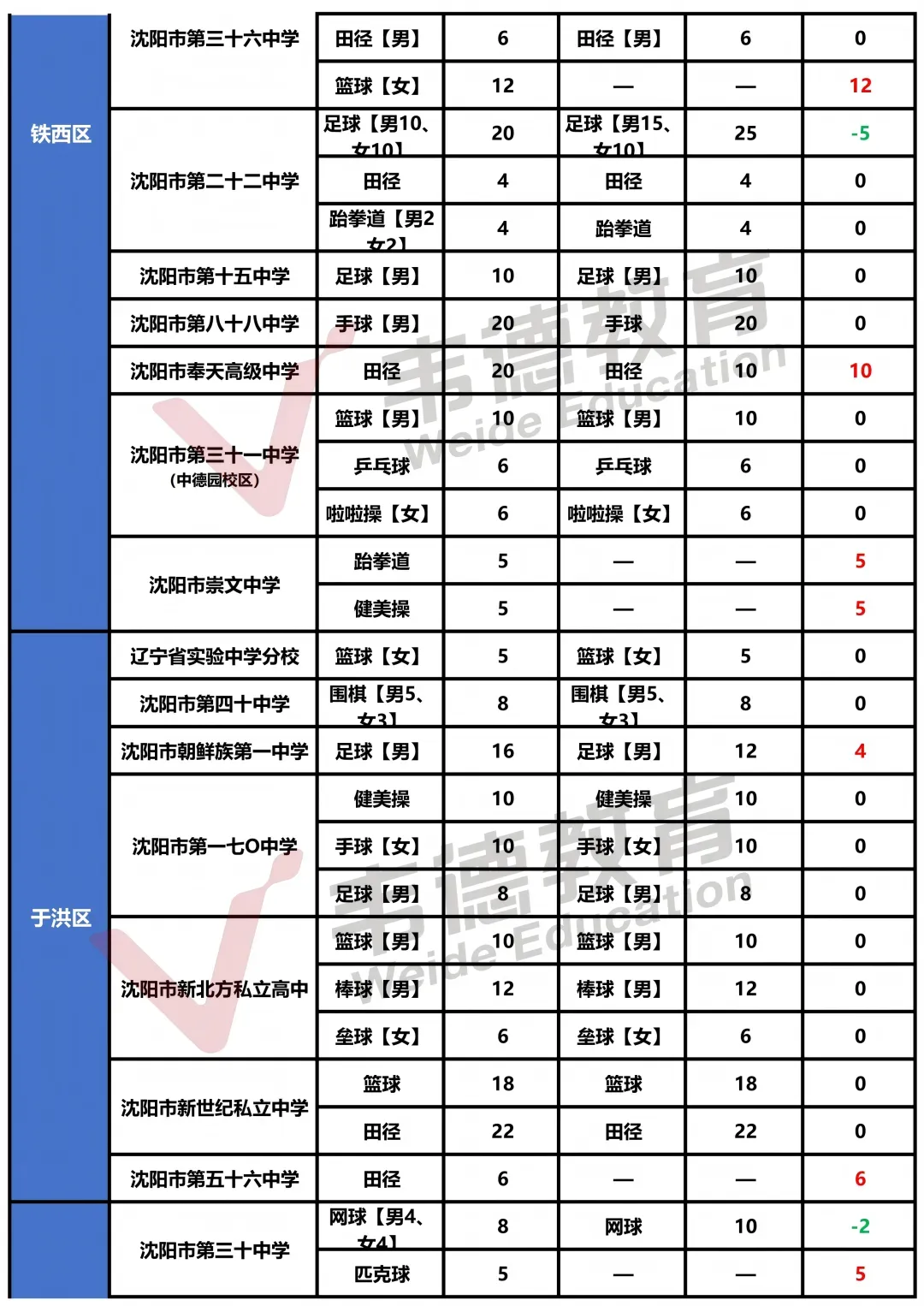 2025年沈阳中考录取分数线及招生计划!-第41张图片-四季读书网 2025年沈阳中考录取分数线及招生计划!-第41张图片-四季读书网