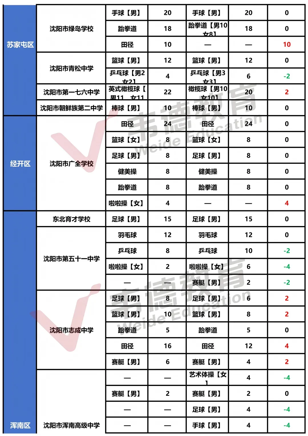 2025年沈阳中考录取分数线及招生计划!-第42张图片-四季读书网 2025年沈阳中考录取分数线及招生计划!-第42张图片-四季读书网
