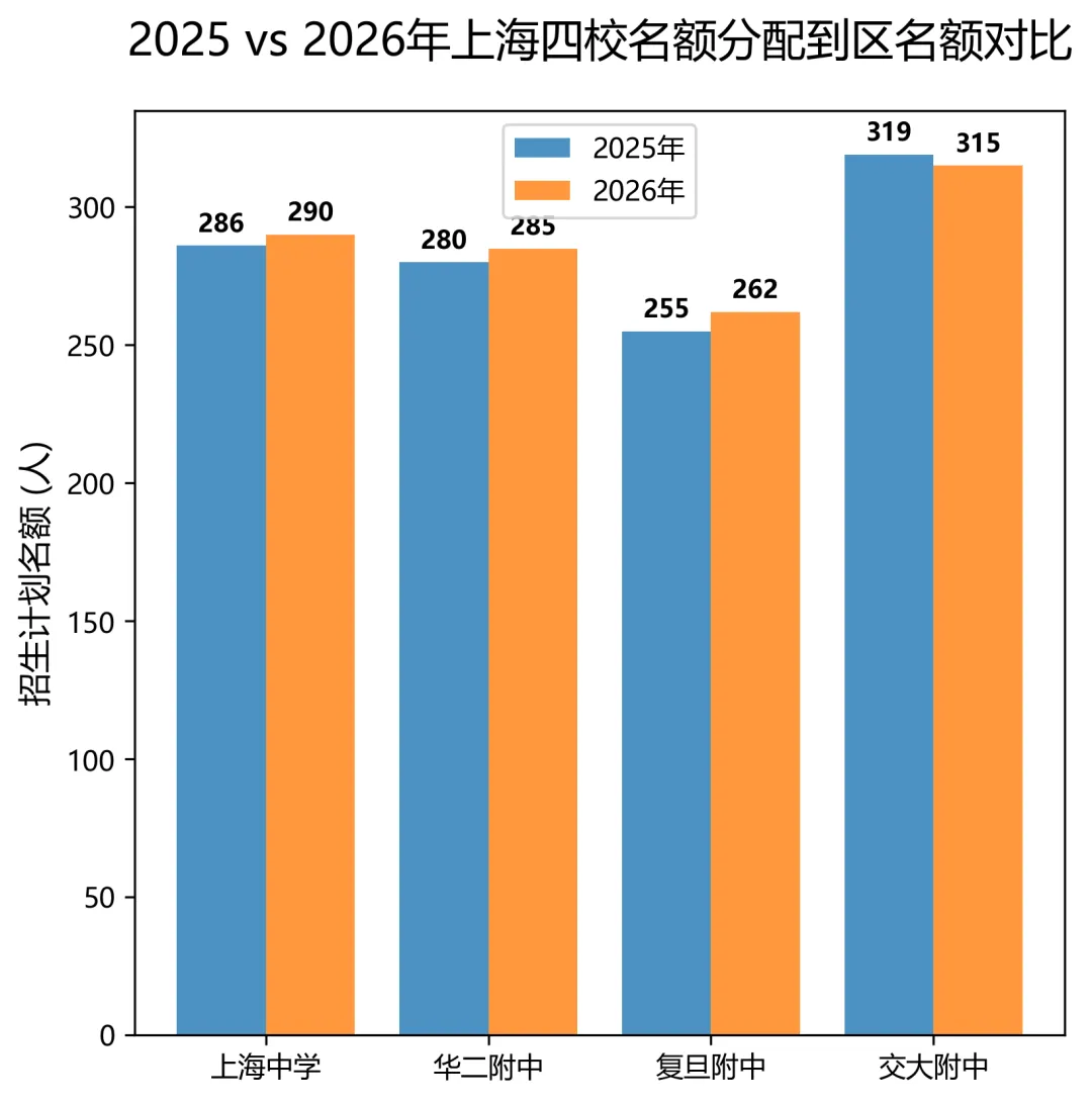 2026上海中考名额分配招生计划大揭秘:黄浦vs浦东,内卷还是躺赢?-第1张图片-四季读书网