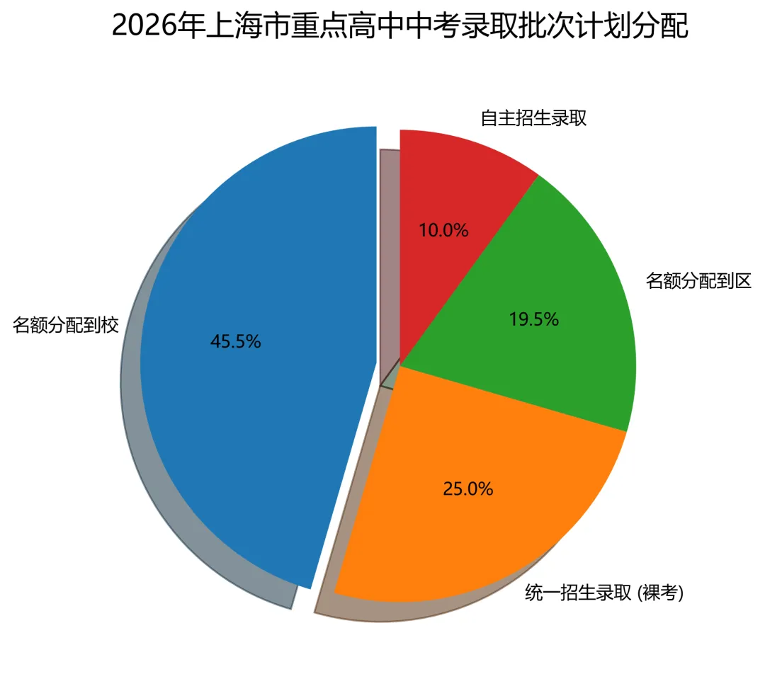2026上海中考名额分配招生计划大揭秘:黄浦vs浦东,内卷还是躺赢?-第2张图片-四季读书网