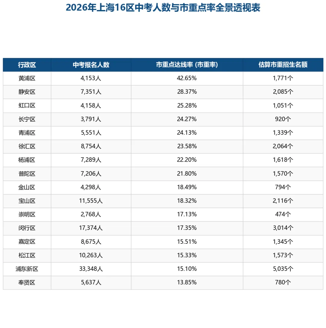 2026上海中考名额分配招生计划大揭秘:黄浦vs浦东,内卷还是躺赢?-第3张图片-四季读书网