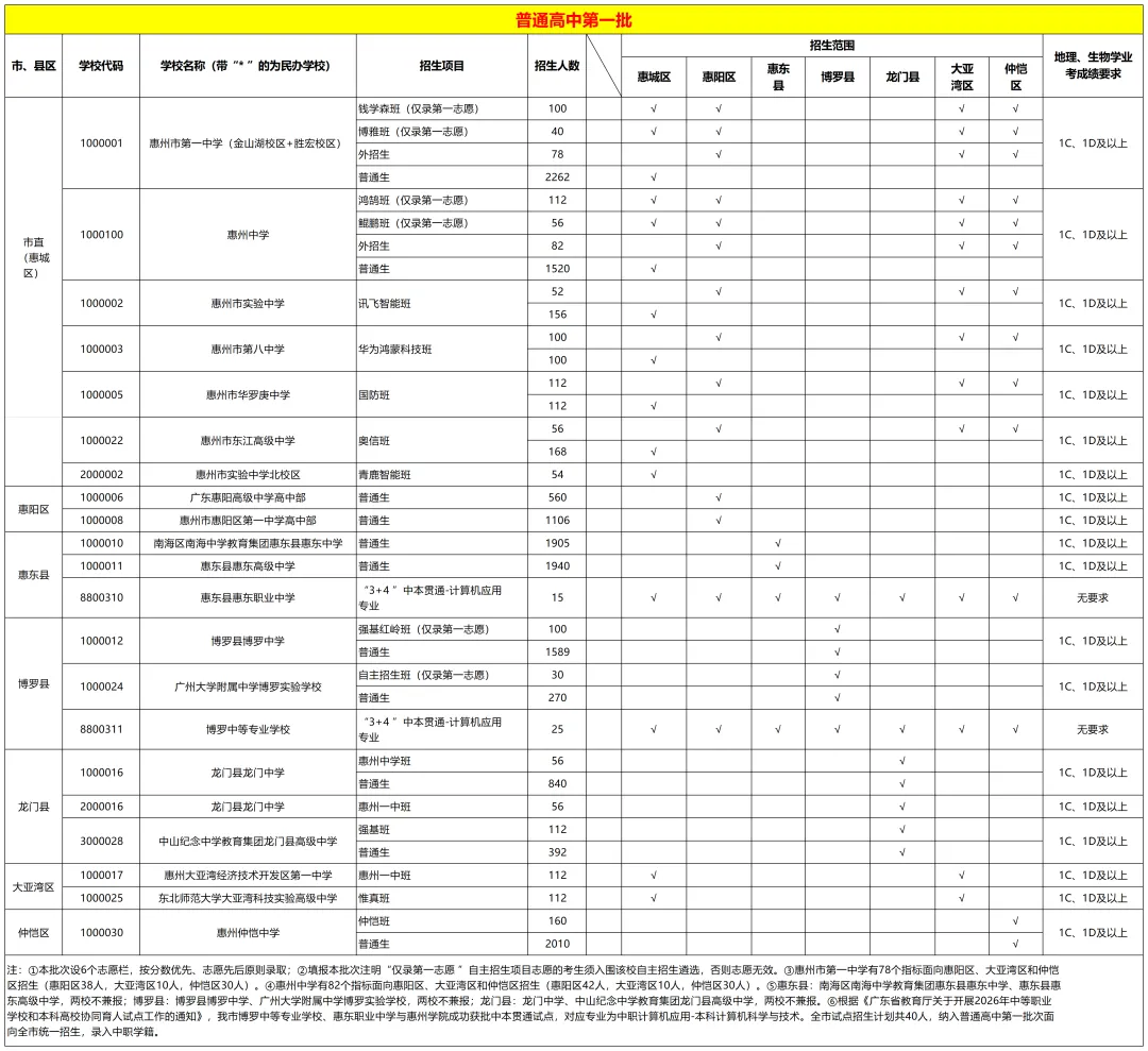 惠州中考 | 2026年惠州中考志愿填报6月11日正式开始,你想知道的都在这里!(附填报入口)-第9张图片-四季读书网