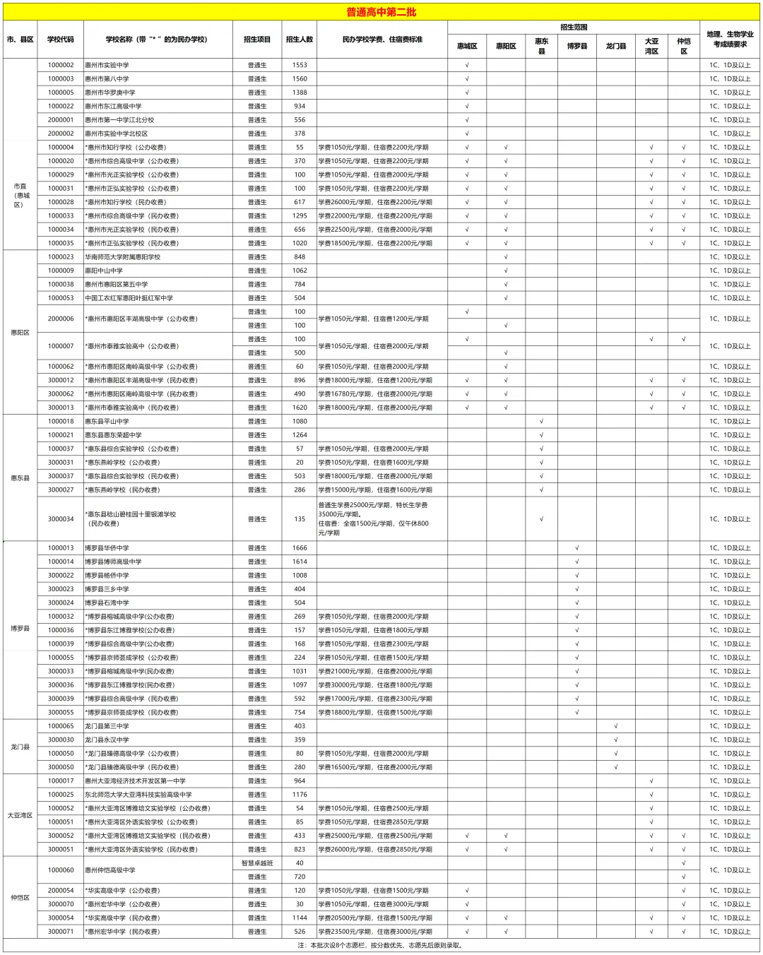 惠州中考 | 2026年惠州中考志愿填报6月11日正式开始,你想知道的都在这里!(附填报入口)-第10张图片-四季读书网