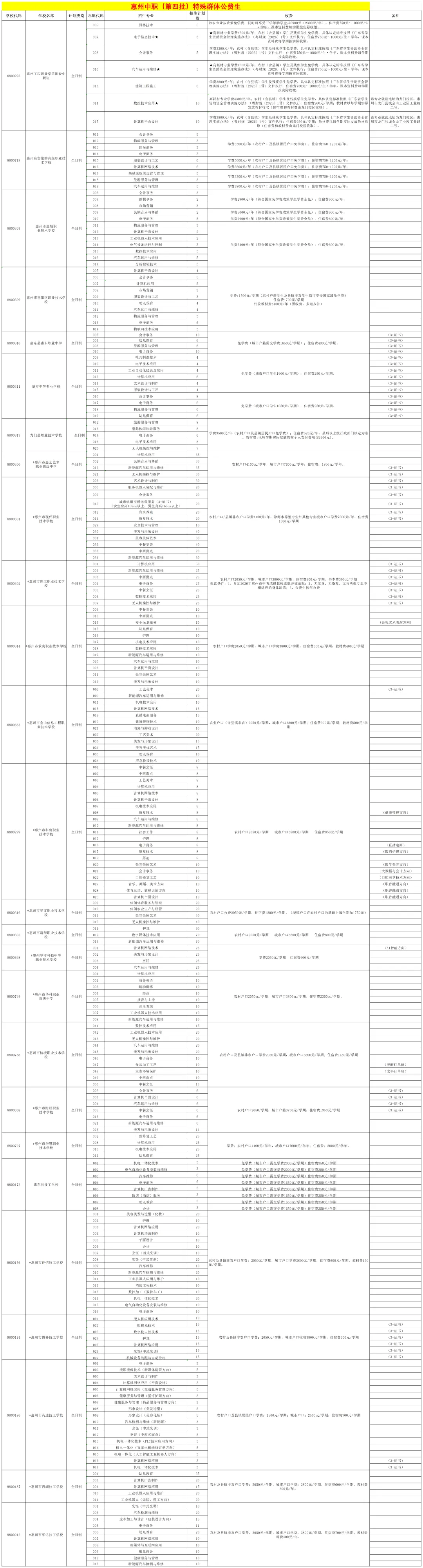 惠州中考 | 2026年惠州中考志愿填报6月11日正式开始,你想知道的都在这里!(附填报入口)-第15张图片-四季读书网