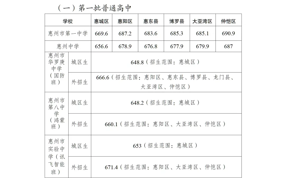 惠州中考 | 2026年惠州中考志愿填报6月11日正式开始,你想知道的都在这里!(附填报入口)-第19张图片-四季读书网