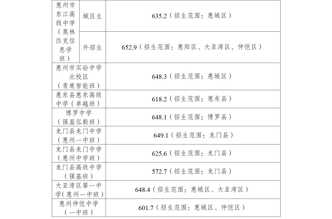 惠州中考 | 2026年惠州中考志愿填报6月11日正式开始,你想知道的都在这里!(附填报入口)-第20张图片-四季读书网