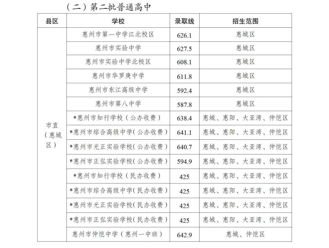 惠州中考 | 2026年惠州中考志愿填报6月11日正式开始,你想知道的都在这里!(附填报入口)-第21张图片-四季读书网
