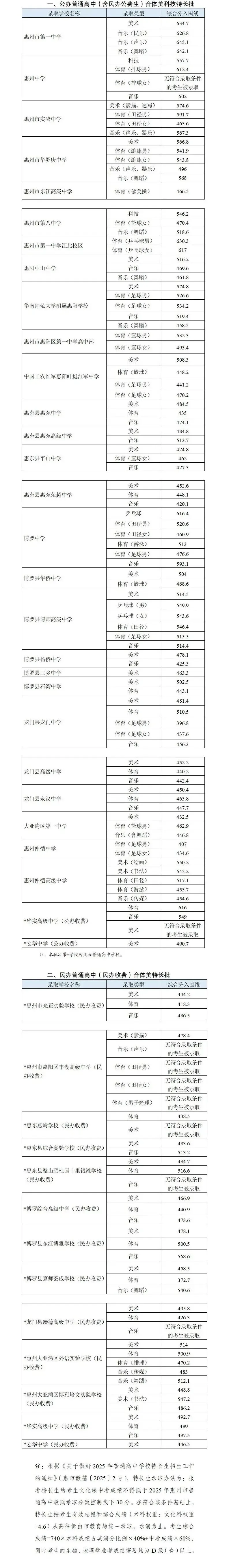 惠州中考 | 2026年惠州中考志愿填报6月11日正式开始,你想知道的都在这里!(附填报入口)-第24张图片-四季读书网