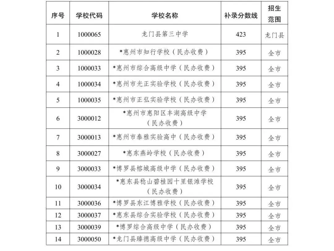 惠州中考 | 2026年惠州中考志愿填报6月11日正式开始,你想知道的都在这里!(附填报入口)-第25张图片-四季读书网