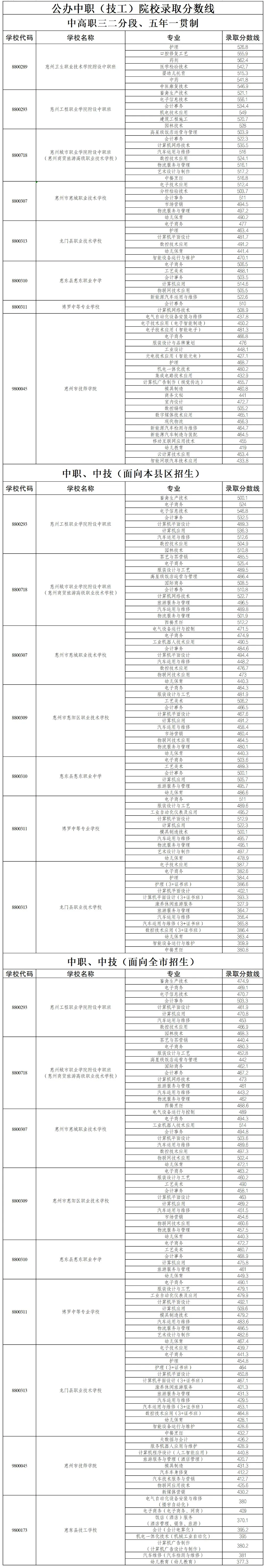 惠州中考 | 2026年惠州中考志愿填报6月11日正式开始,你想知道的都在这里!(附填报入口)-第26张图片-四季读书网