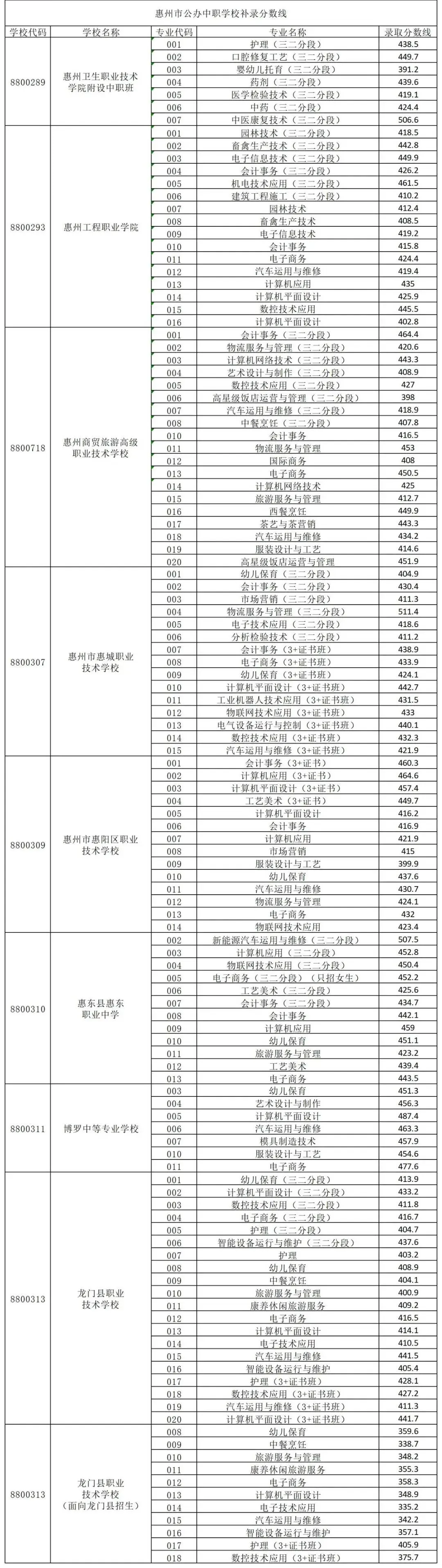 惠州中考 | 2026年惠州中考志愿填报6月11日正式开始,你想知道的都在这里!(附填报入口)-第27张图片-四季读书网
