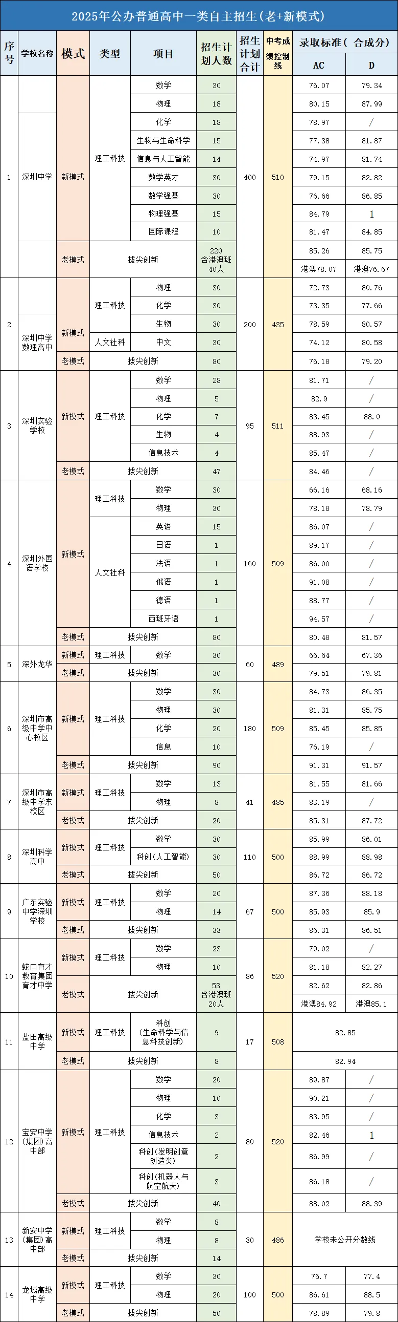 2026深圳中考自招即将开始!附自招简历模板+2025招生计划/控制线汇总-第24张图片-四季读书网 2026深圳中考自招即将开始!附自招简历模板+2025招生计划/控制线汇总-第24张图片-四季读书网