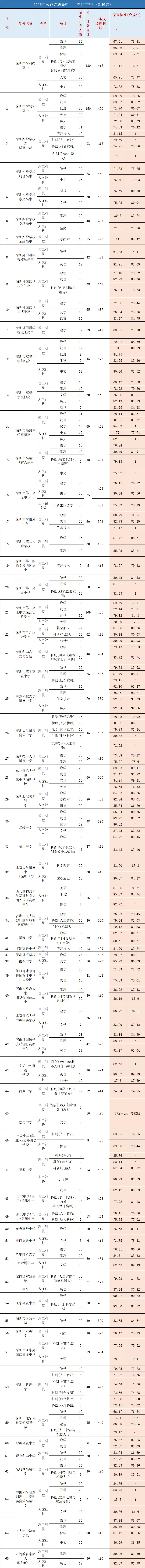2026深圳中考自招即将开始!附自招简历模板+2025招生计划/控制线汇总-第25张图片-四季读书网 2026深圳中考自招即将开始!附自招简历模板+2025招生计划/控制线汇总-第25张图片-四季读书网