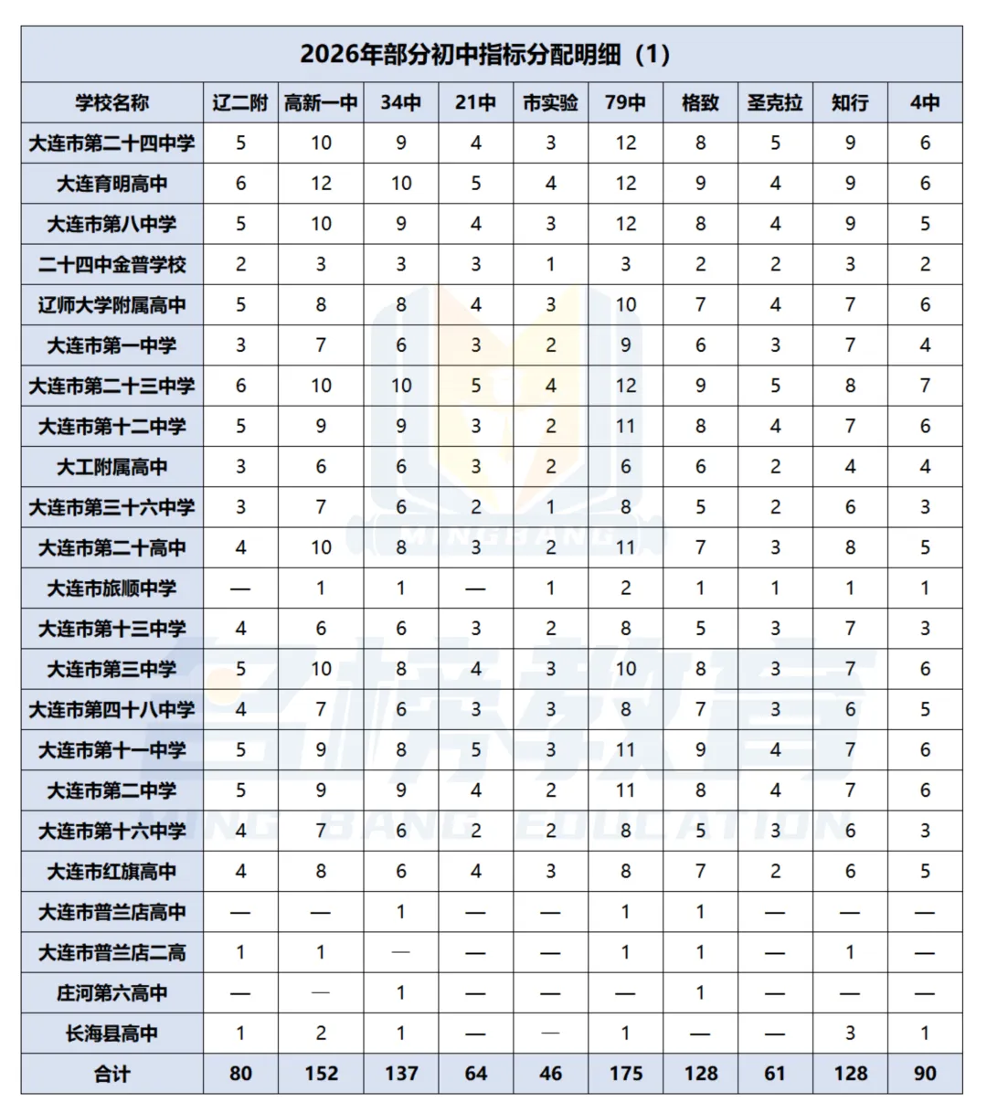 中考数据(一) | 2026大连部分初中指标分配明细表-第2张图片-四季读书网 中考数据(一) | 2026大连部分初中指标分配明细表-第2张图片-四季读书网