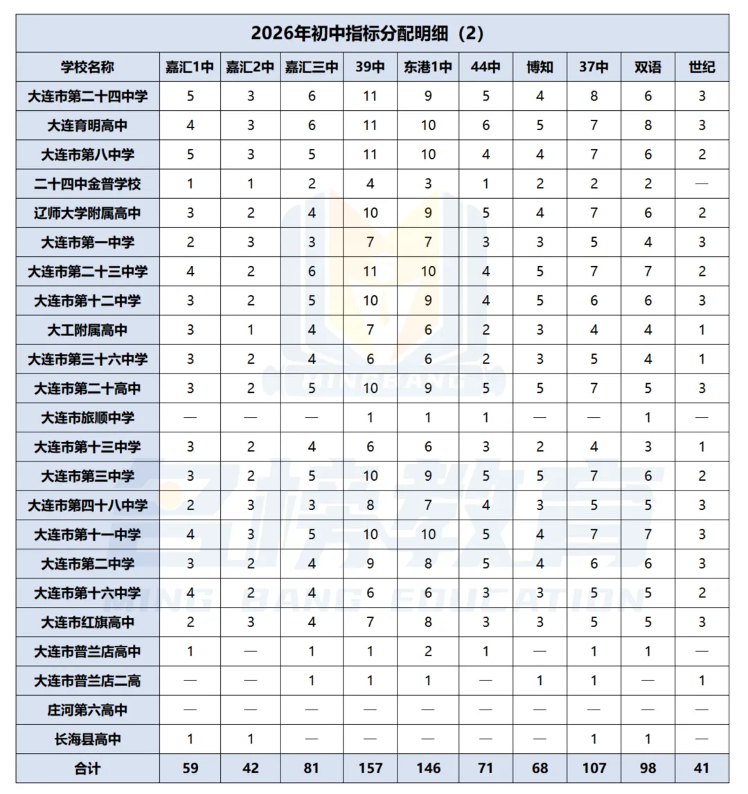 中考数据(一) | 2026大连部分初中指标分配明细表-第3张图片-四季读书网 中考数据(一) | 2026大连部分初中指标分配明细表-第3张图片-四季读书网