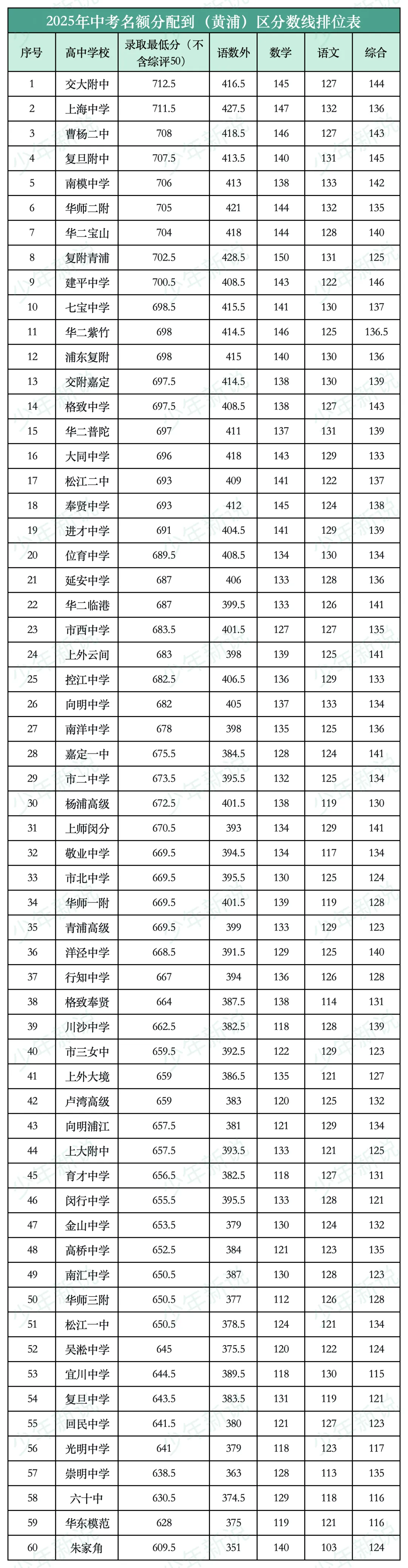 2025上海中考名额分配到区分数线(16区完整版),记得收藏-第4张图片-四季读书网