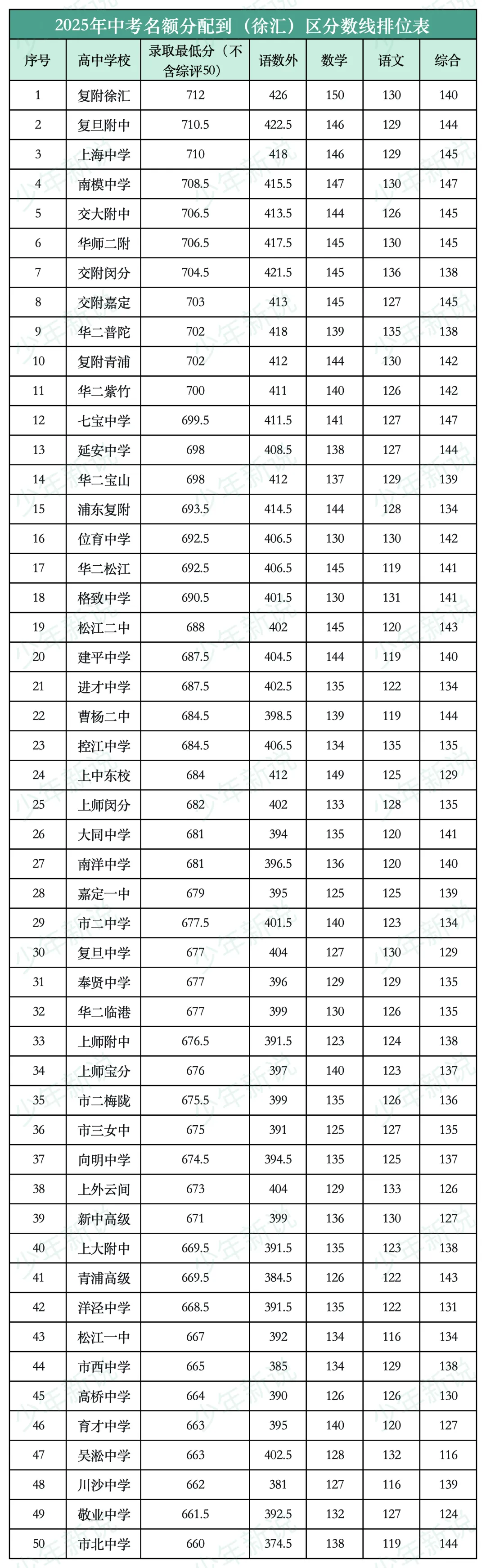 2025上海中考名额分配到区分数线(16区完整版),记得收藏-第5张图片-四季读书网