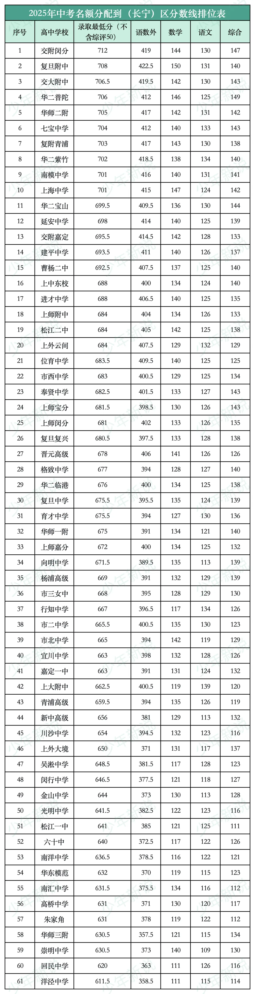 2025上海中考名额分配到区分数线(16区完整版),记得收藏-第6张图片-四季读书网