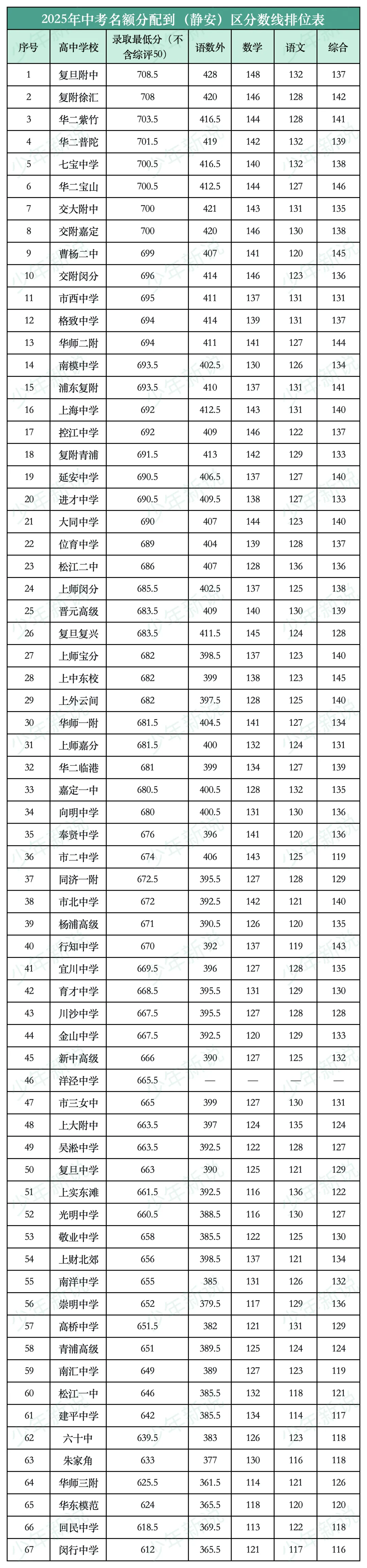 2025上海中考名额分配到区分数线(16区完整版),记得收藏-第7张图片-四季读书网