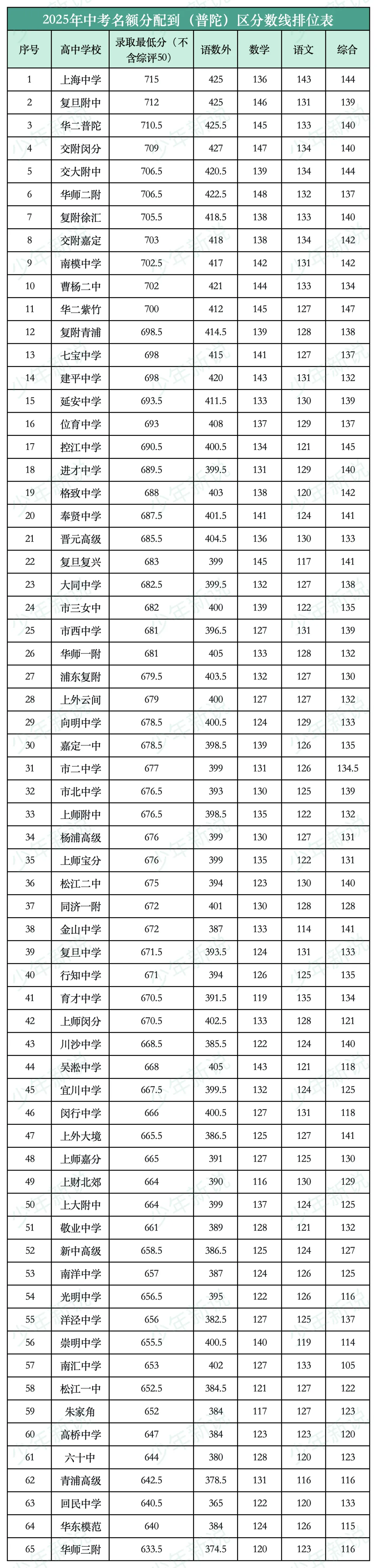 2025上海中考名额分配到区分数线(16区完整版),记得收藏-第8张图片-四季读书网