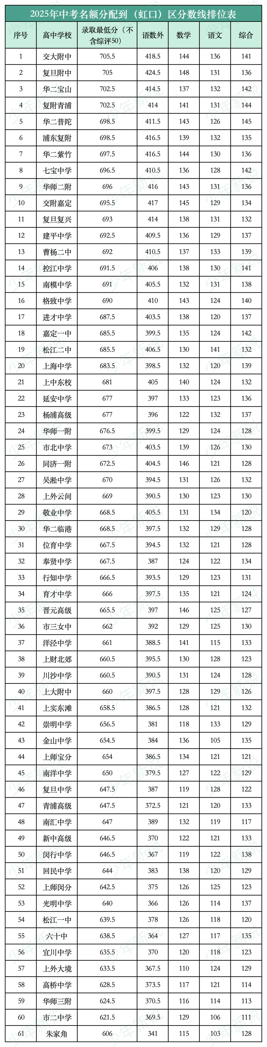2025上海中考名额分配到区分数线(16区完整版),记得收藏-第9张图片-四季读书网