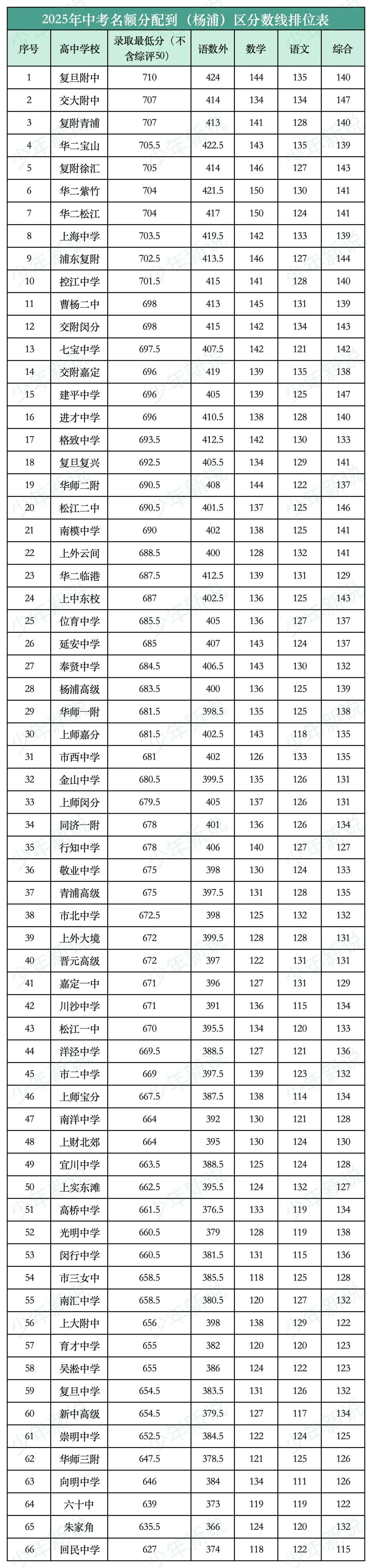 2025上海中考名额分配到区分数线(16区完整版),记得收藏-第10张图片-四季读书网
