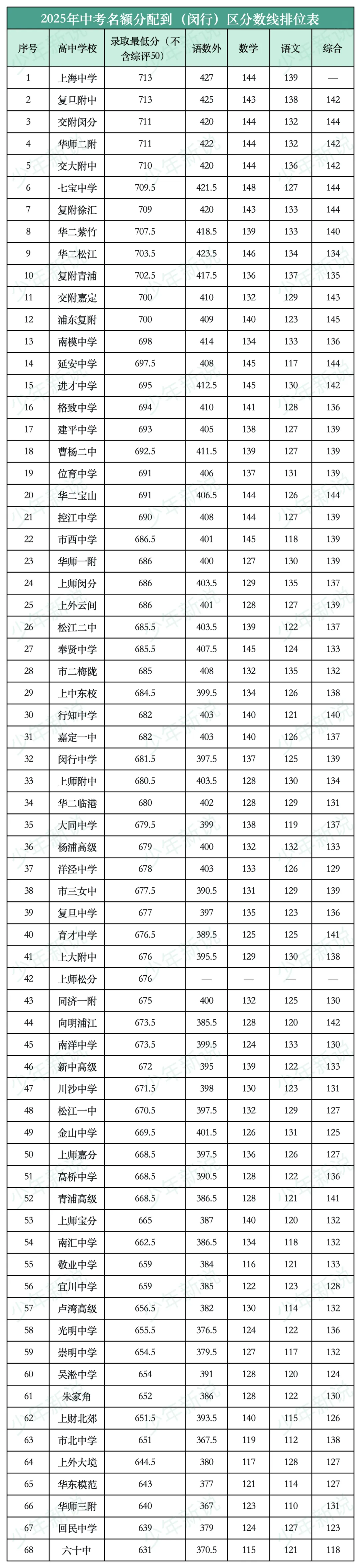 2025上海中考名额分配到区分数线(16区完整版),记得收藏-第11张图片-四季读书网