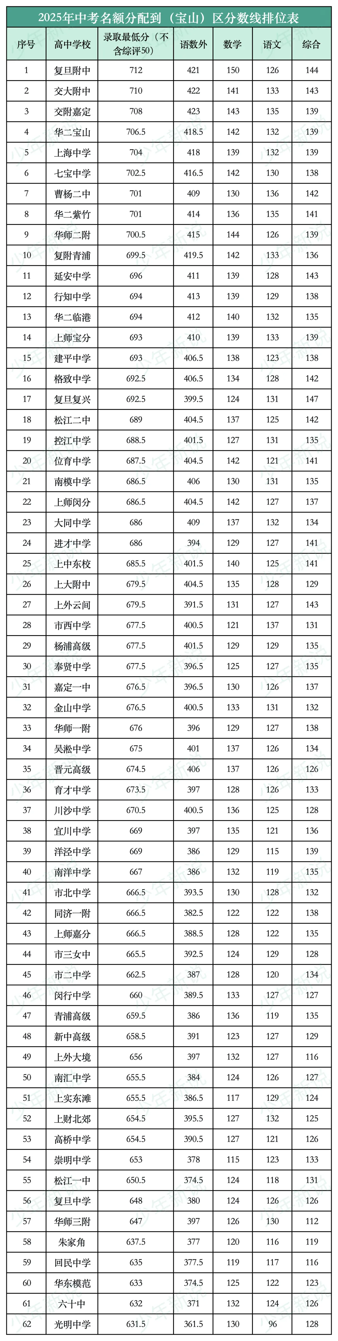 2025上海中考名额分配到区分数线(16区完整版),记得收藏-第12张图片-四季读书网