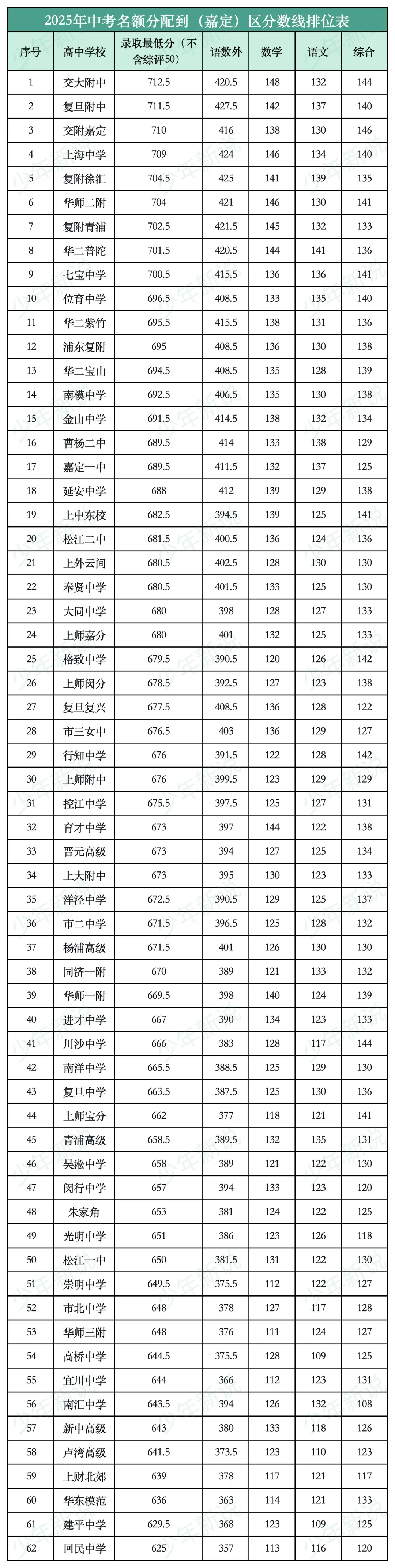 2025上海中考名额分配到区分数线(16区完整版),记得收藏-第13张图片-四季读书网