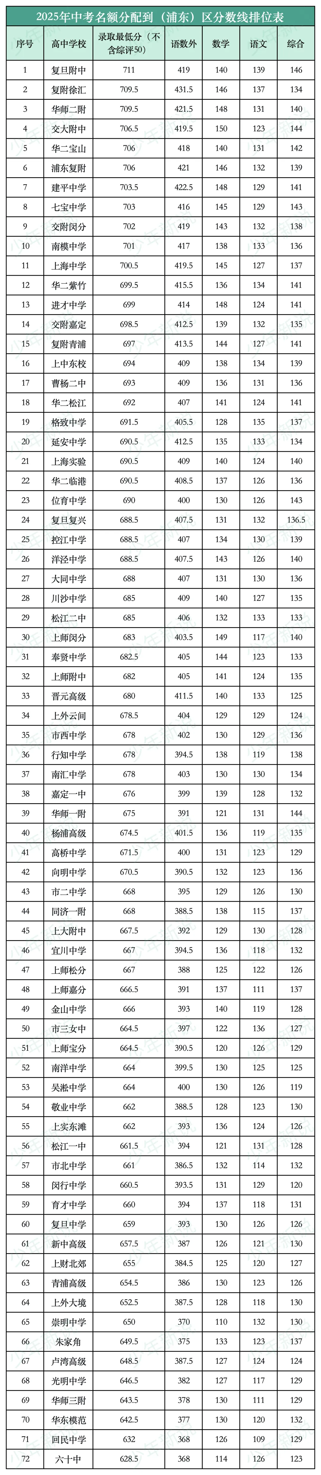 2025上海中考名额分配到区分数线(16区完整版),记得收藏-第14张图片-四季读书网