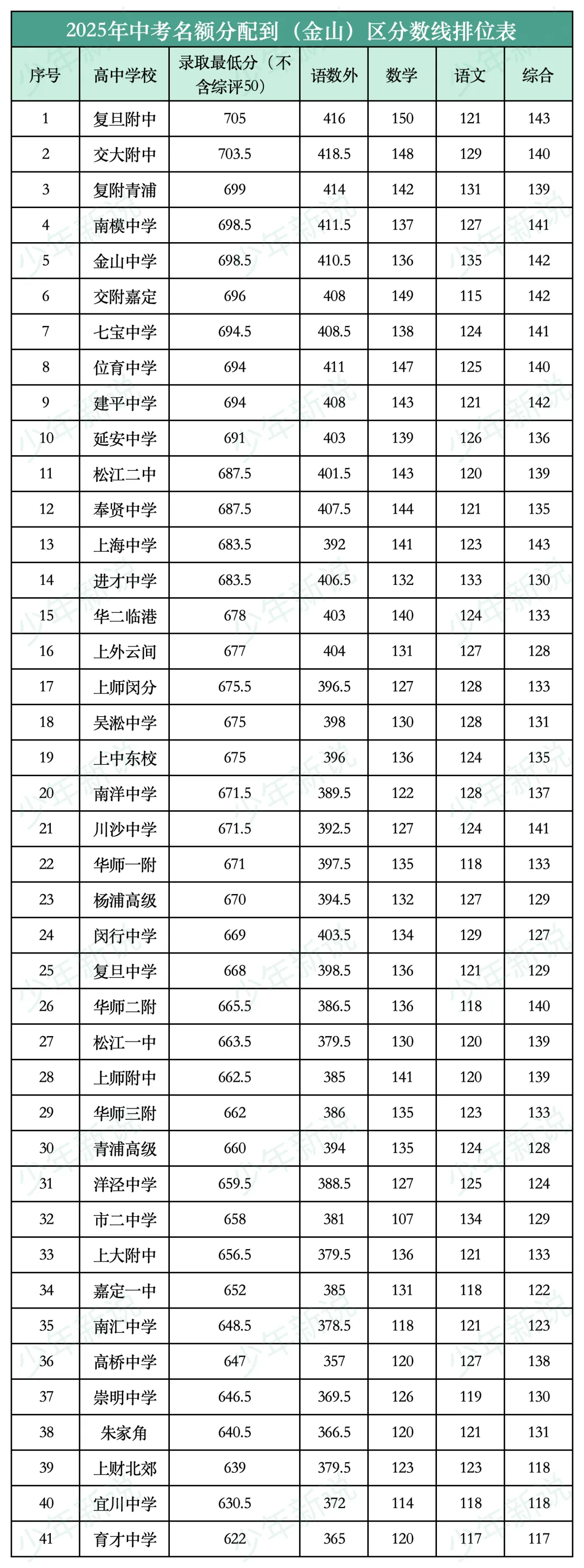 2025上海中考名额分配到区分数线(16区完整版),记得收藏-第15张图片-四季读书网
