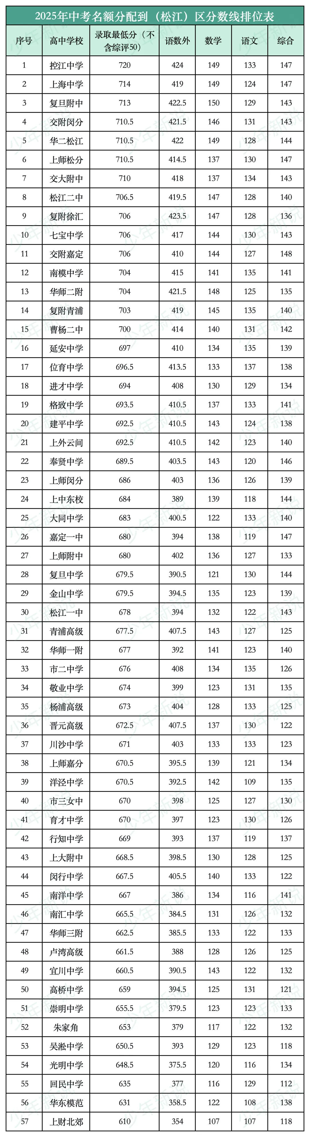 2025上海中考名额分配到区分数线(16区完整版),记得收藏-第16张图片-四季读书网