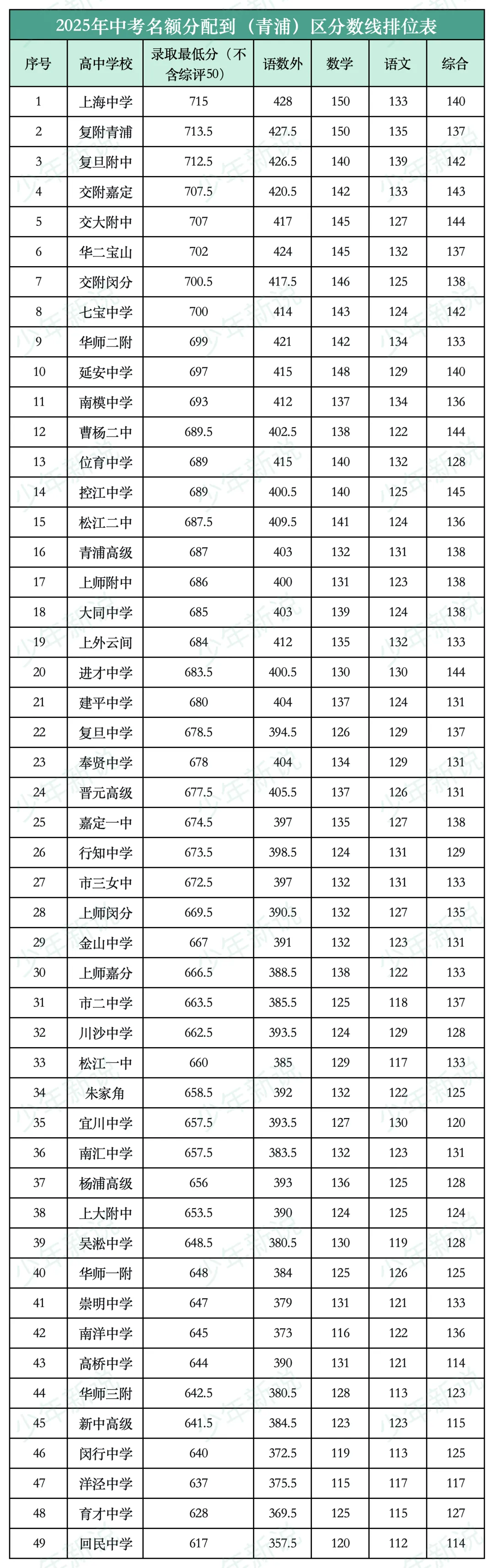 2025上海中考名额分配到区分数线(16区完整版),记得收藏-第17张图片-四季读书网